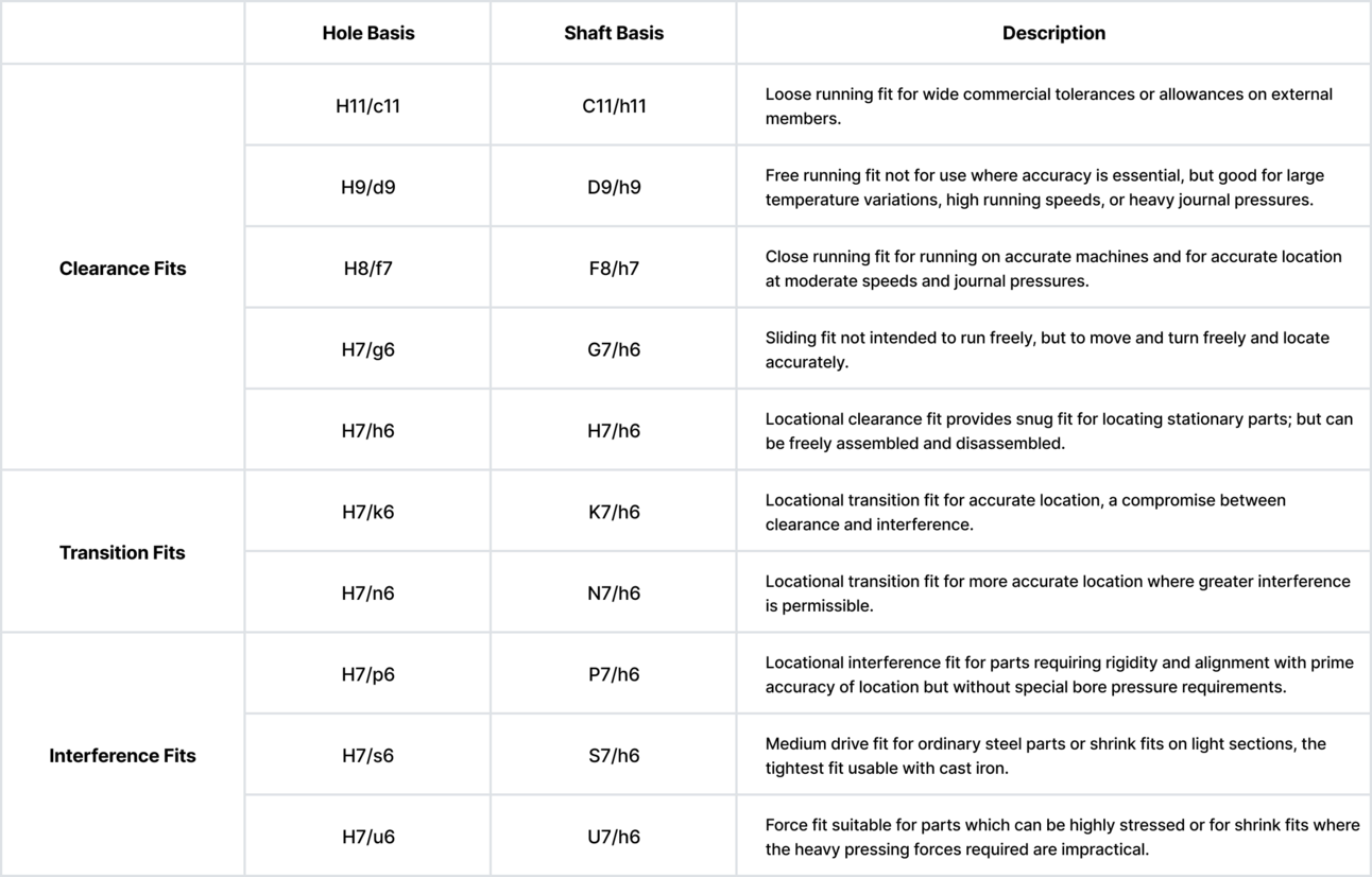 Preferred fits chart from ISO 286-2