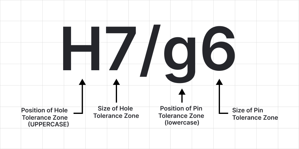 H7/g6 tolerance zone illustration