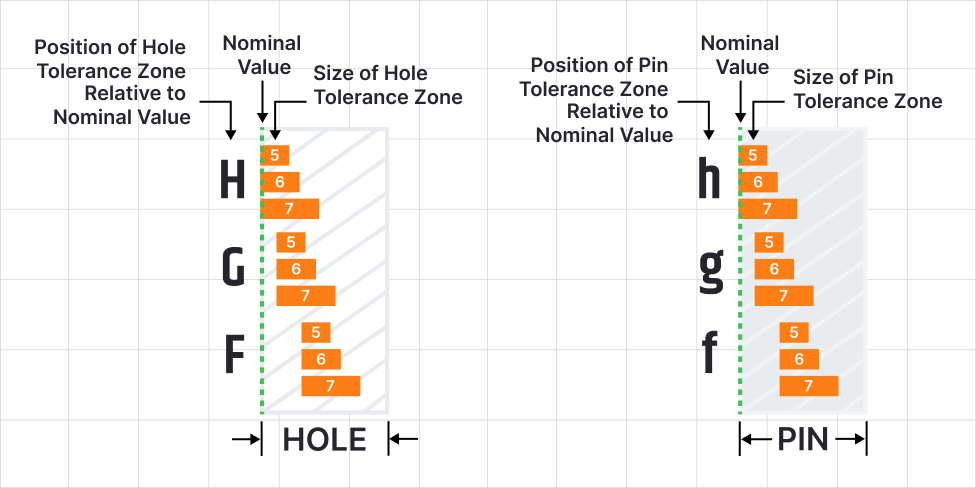 Hole and pin tolerance zones