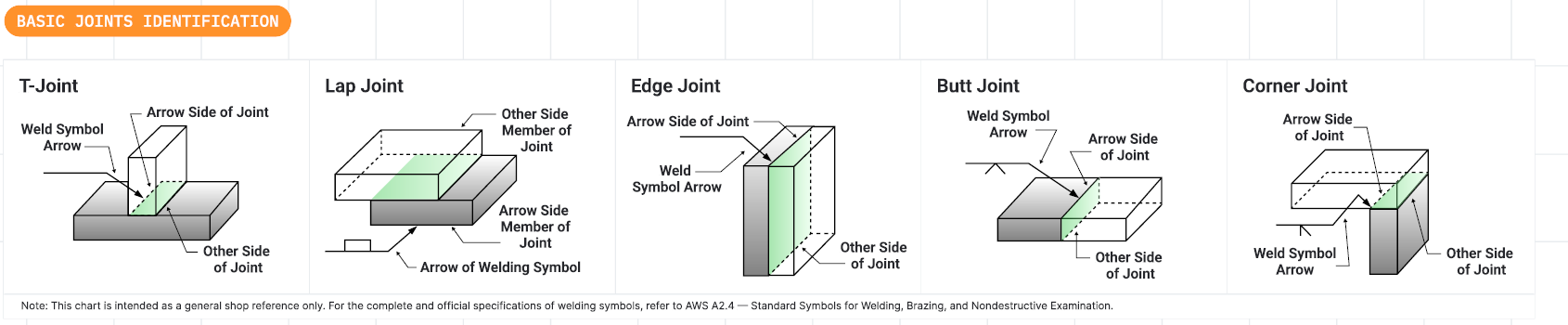Basic weld joint types