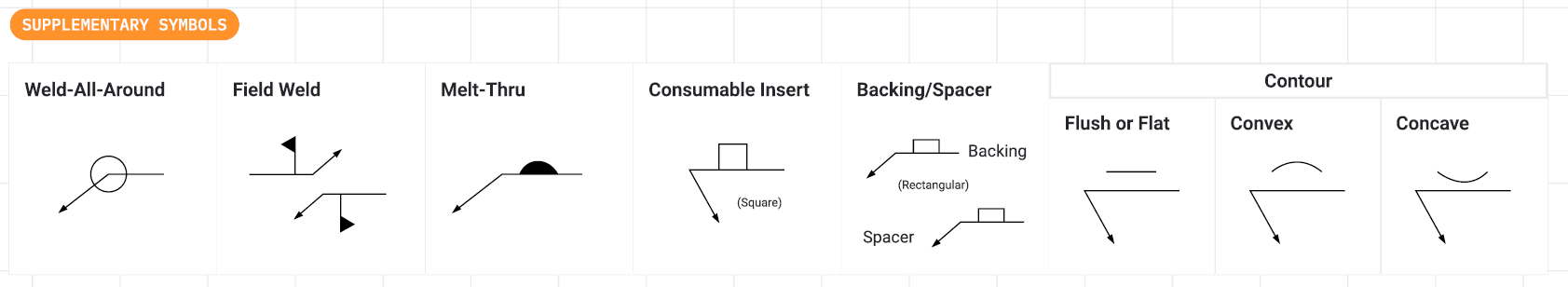 Supplementary weld symbols